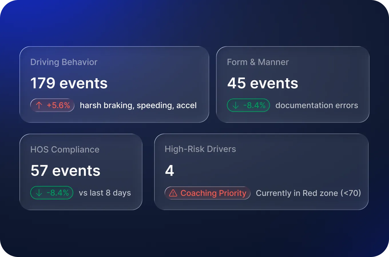 Safe Fleet dashboard: driving behavior, form & manner, HOS compliance and high-risk driver stats